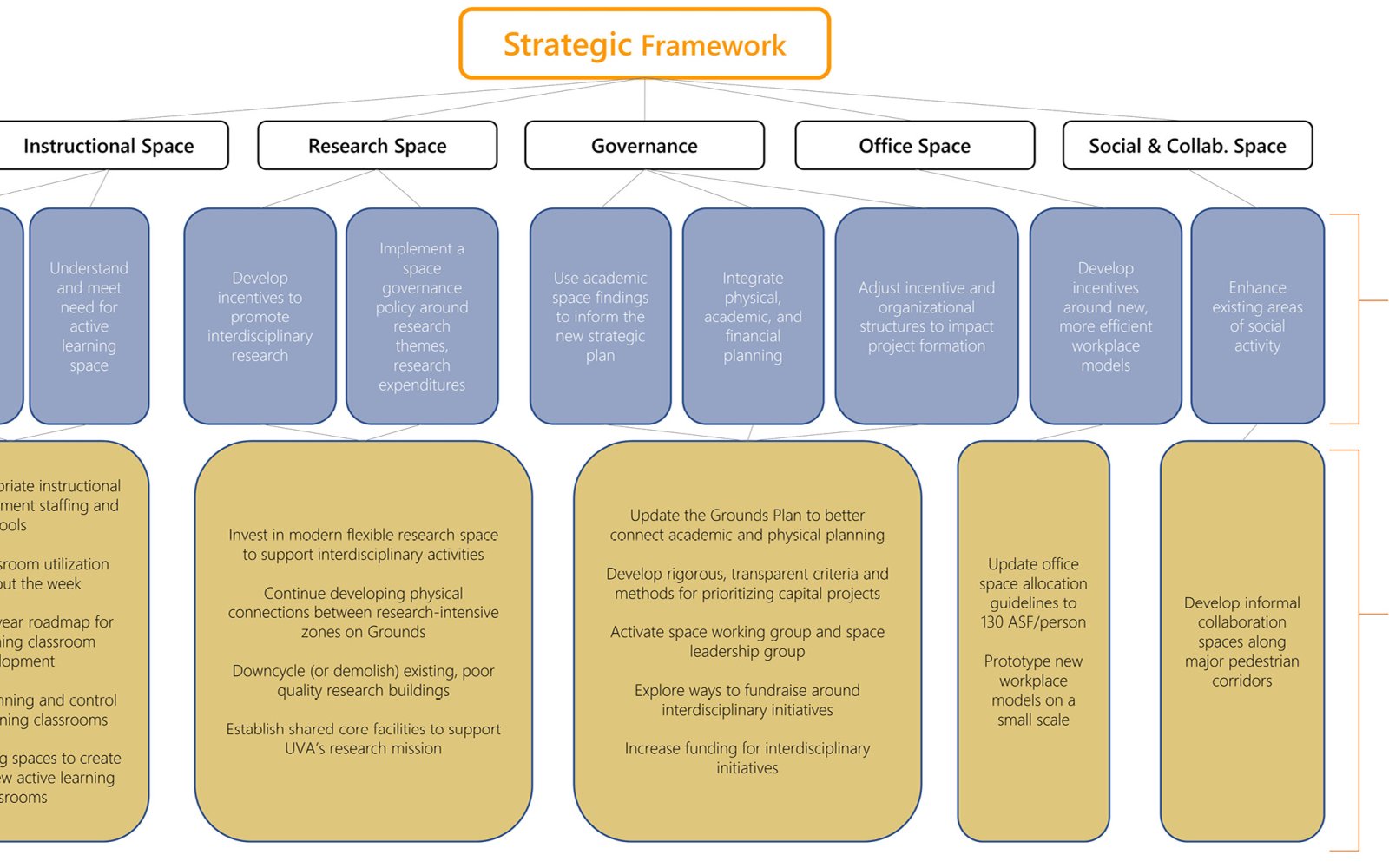 University of Virginia Strategic Framework for Academic Space