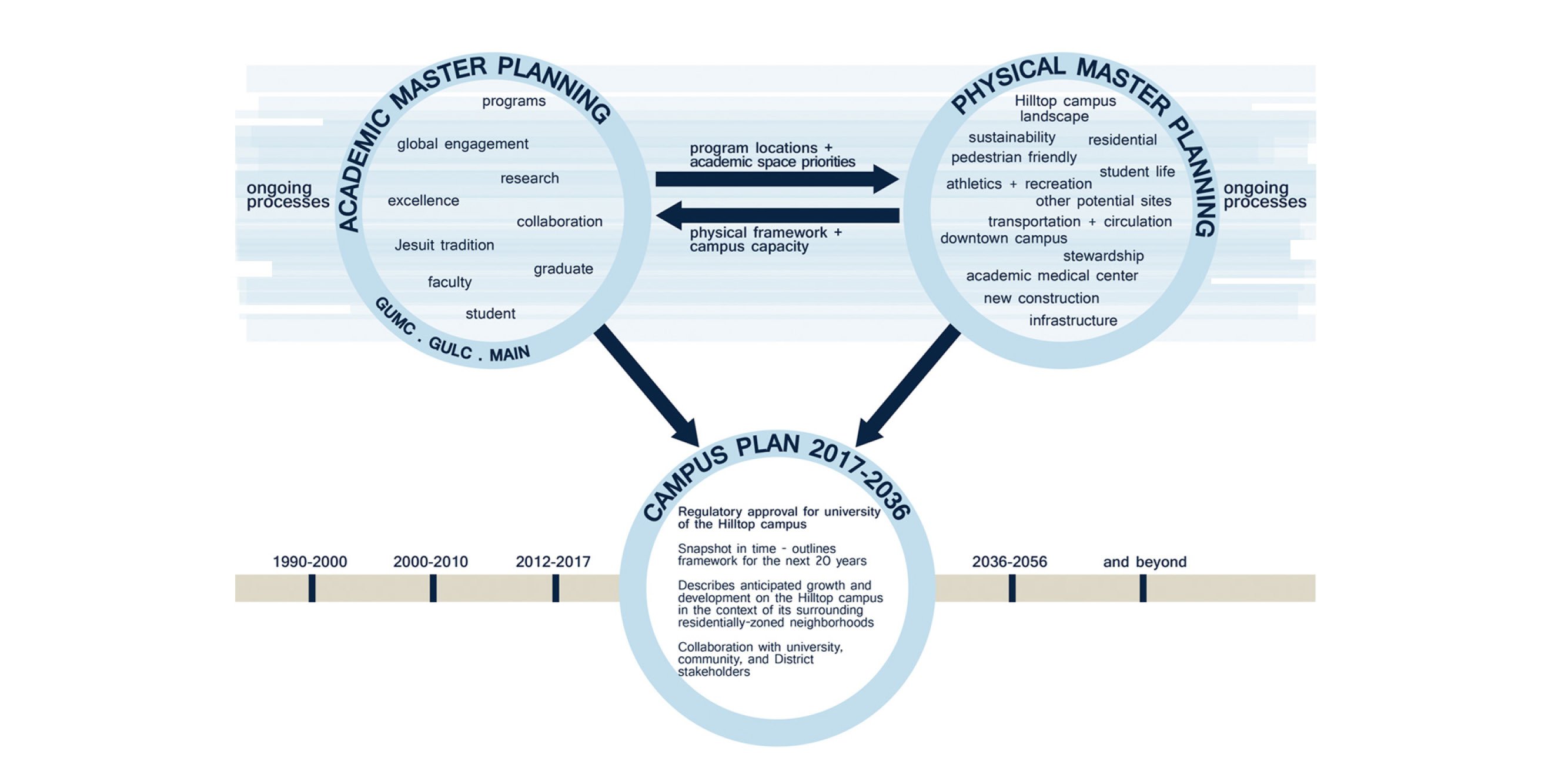Georgetown University Framework Plan — image 2 of 7